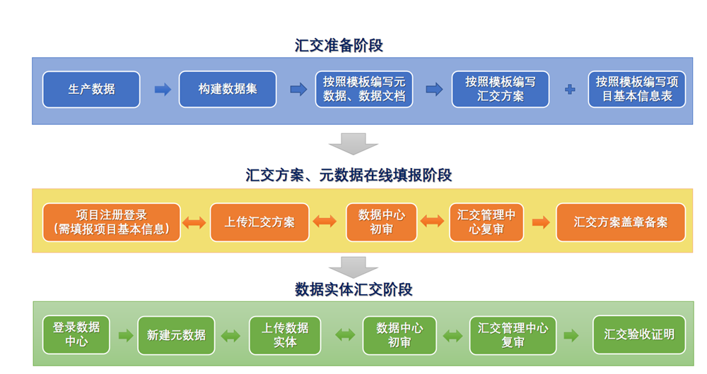 科技项目汇交流程