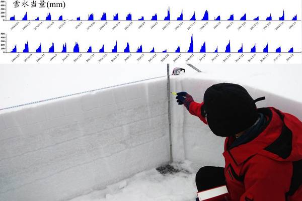The snow observation dataset from the Tianshan Station for Snow Cover and Avalanche Research（1967-2021） 