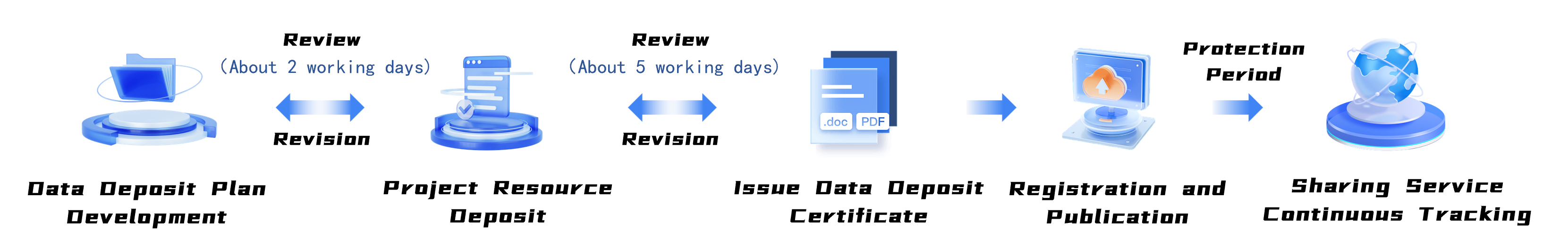Project Data Submission Process