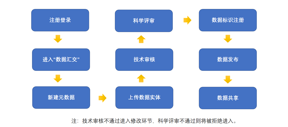 个人用户汇交流程