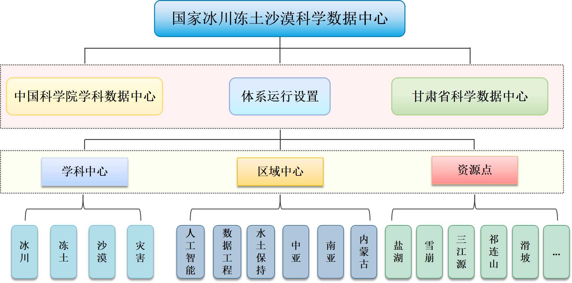 数据中心总体结构