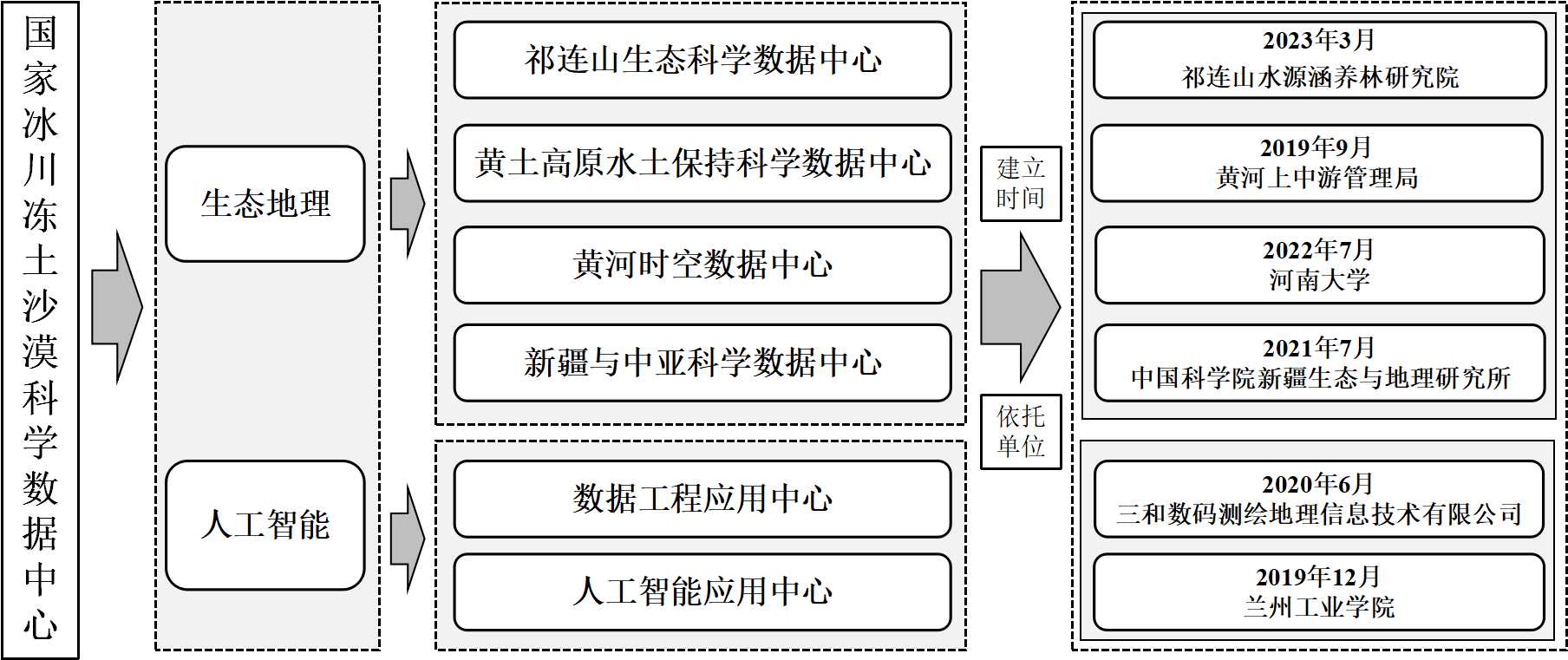 数据中心总体结构