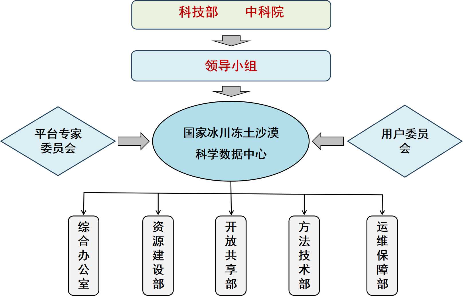 数据中心总体架构