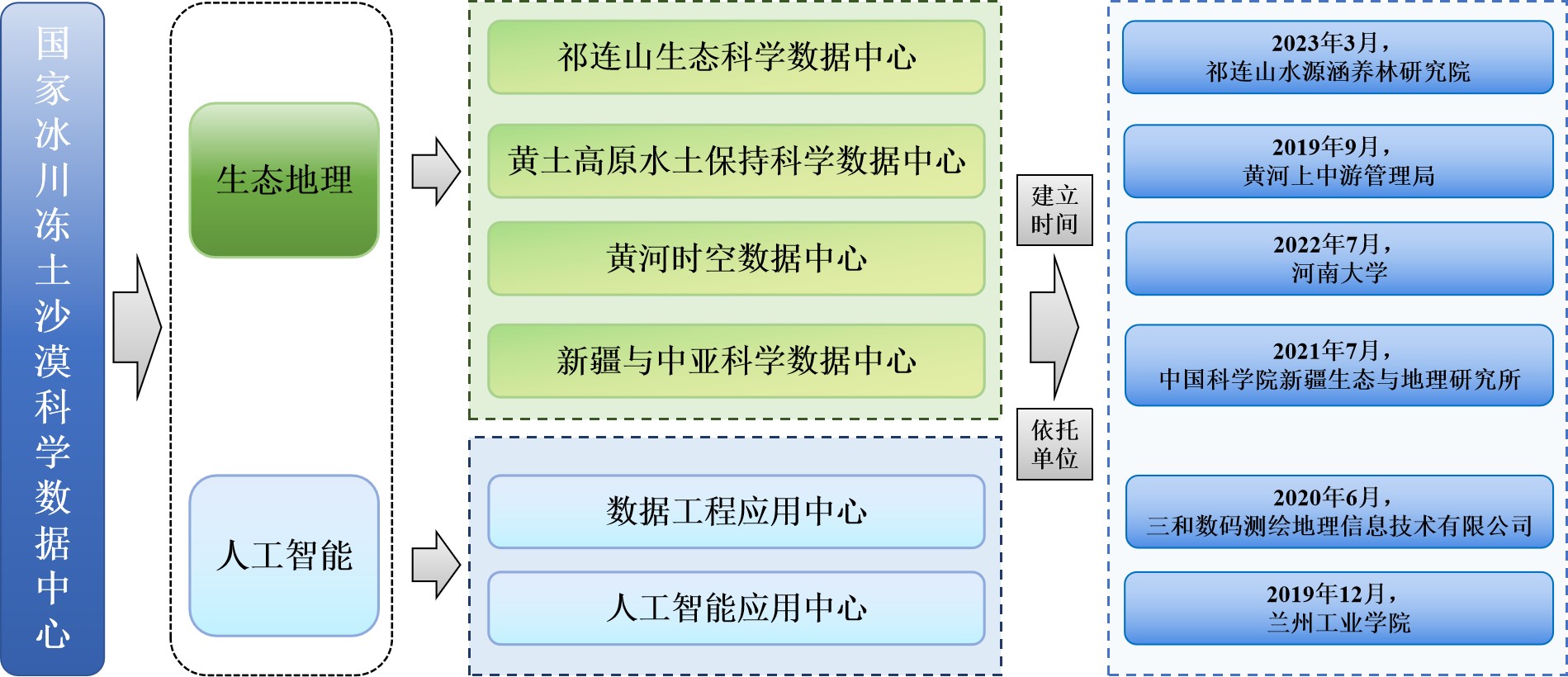 数据中心总体结构