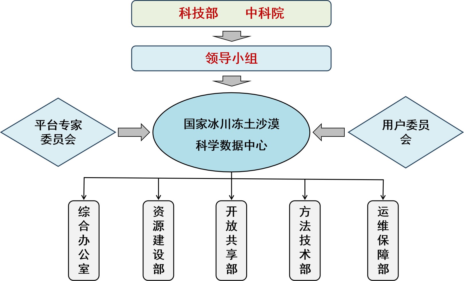 数据中心总体架构