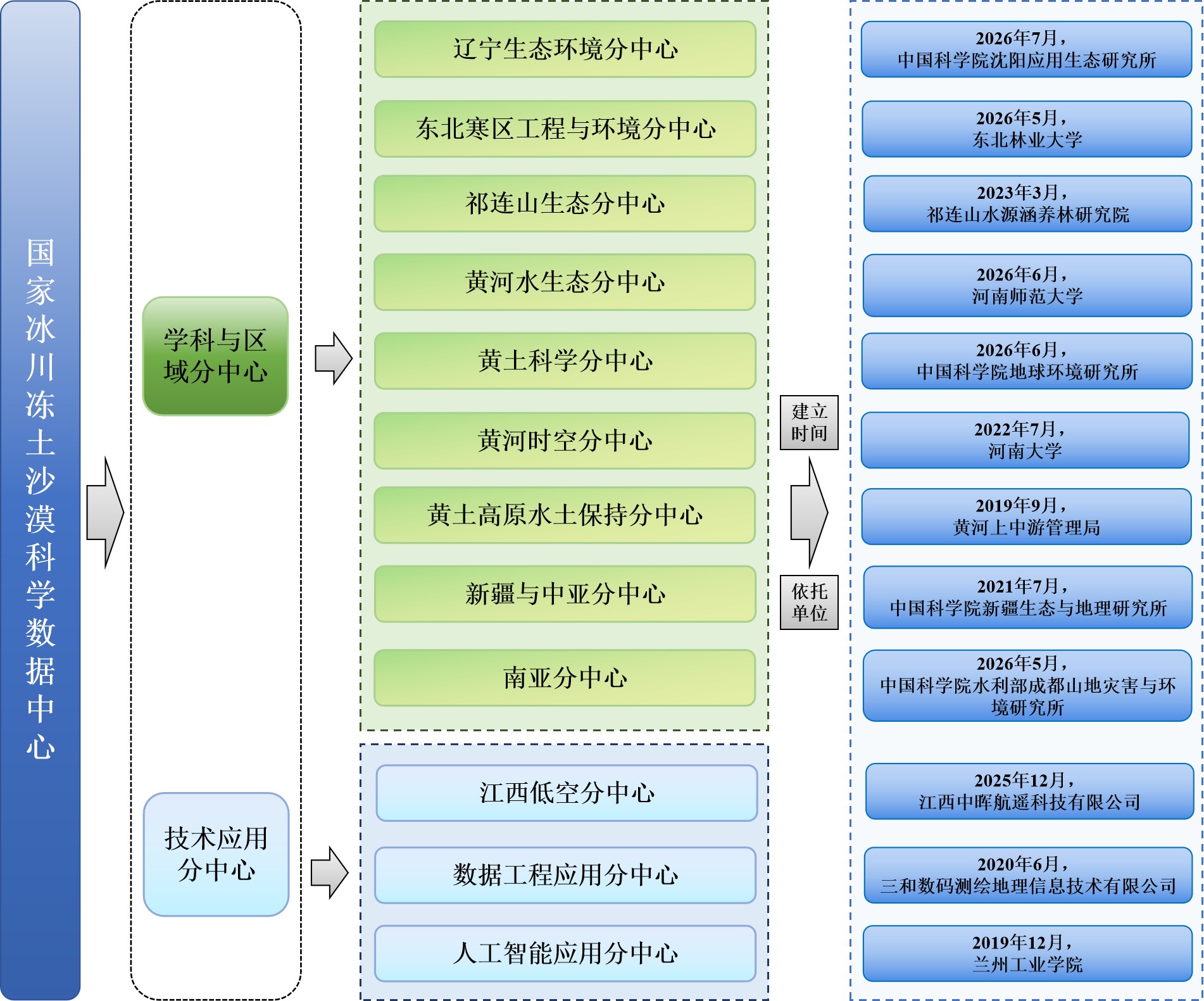 数据中心总体结构
